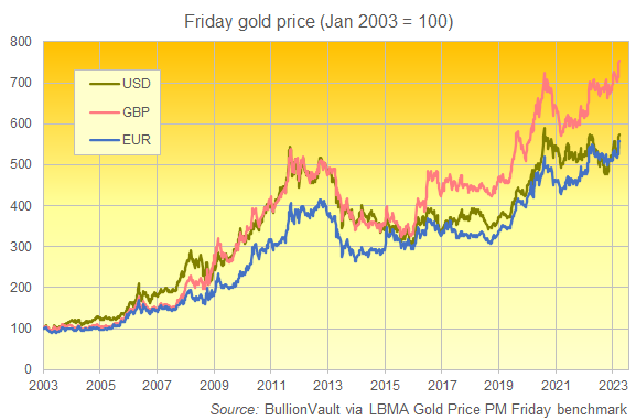 Chart of USD, GBP and EUR gold prices, Friday fix in London, rebased to 100 = Jan 2003. Source: BullionVault