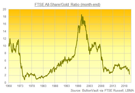 Chart of the Shares/Gold Ratio. Source: BullionVault