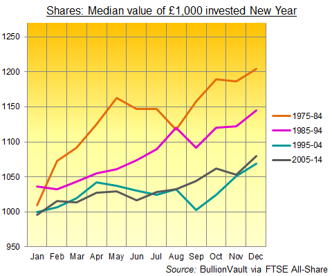 Is It a Good Time to Buy Gold?