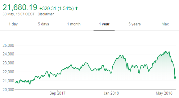 FTSE MIB index of Italian equities. Source: Google Finance FTSE MIB index of Italian equities. Source: Google Finance