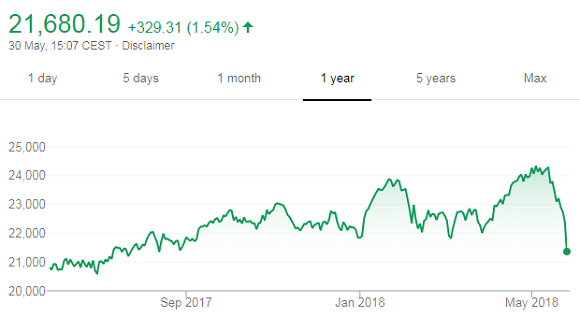 FTSE MIB index of Italian equities. Source: Google Finance