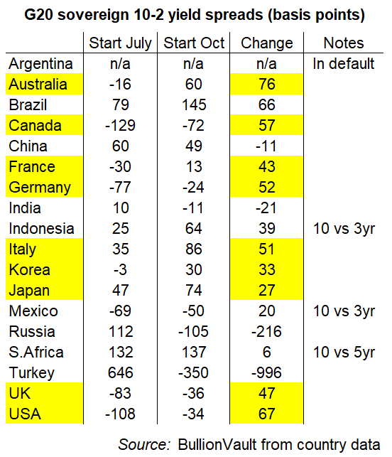 Table of G20 sovereign bonds' 10-2 yield spread. Source: BullionVault