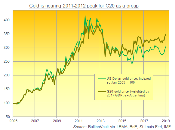 Gold Price Chart In Usa