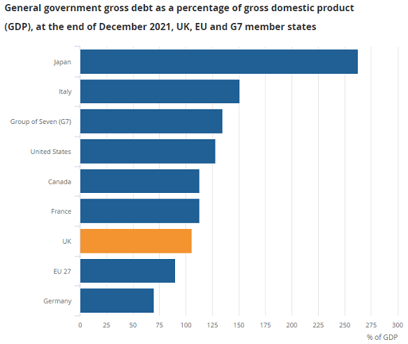 Chart of UK government debt as % of GDP vs. G7 peers. Source: ONS