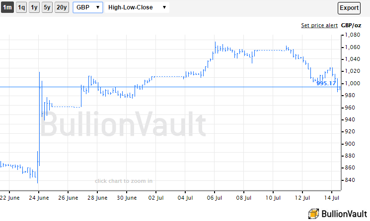 Chart of the gold price in British Pounds, Brexit vote to Bank of England's July decision