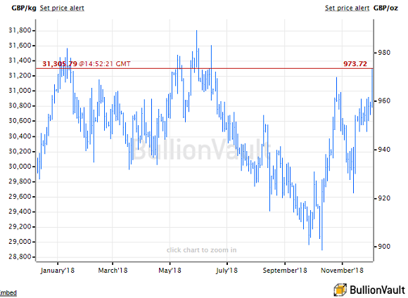 UK gold price in Pounds per ounce. Source: BullionVault