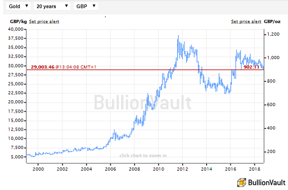 Chart of UK gold price in Pounds per ounce. Source: BullionVault