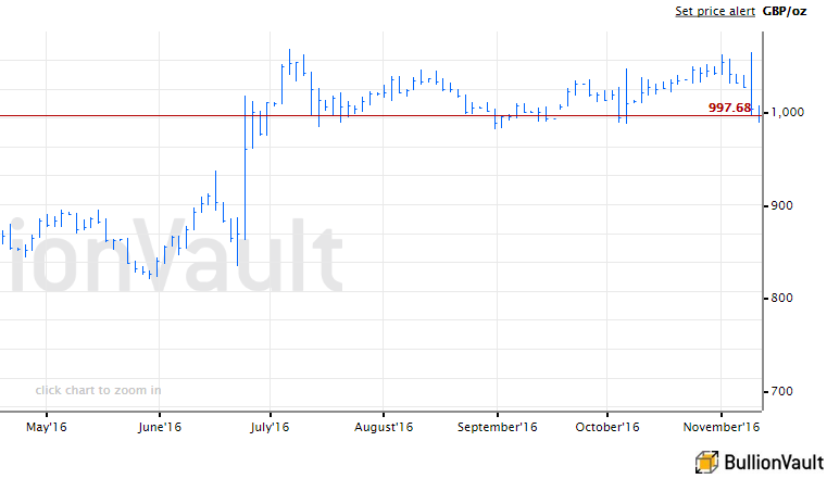 Chart of the spot gold price in British Pounds. Source: BullionVault