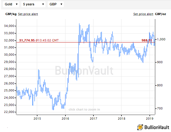 Chart of UK gold price in Pounds per ounce, last 5 years. Source: BullionVault