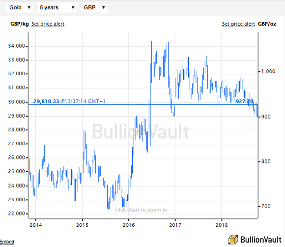 Chart of UK gold price in Pounds per ounce