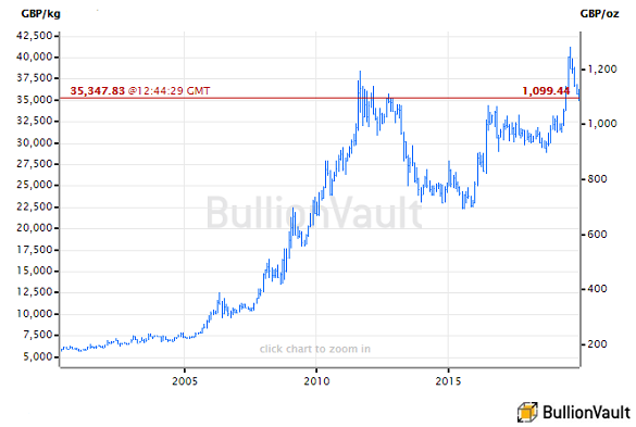 Bullionvault Gold Price Chart