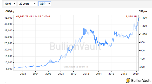 How Much is a Pound of Gold Worth? Gold Cost Per Lb