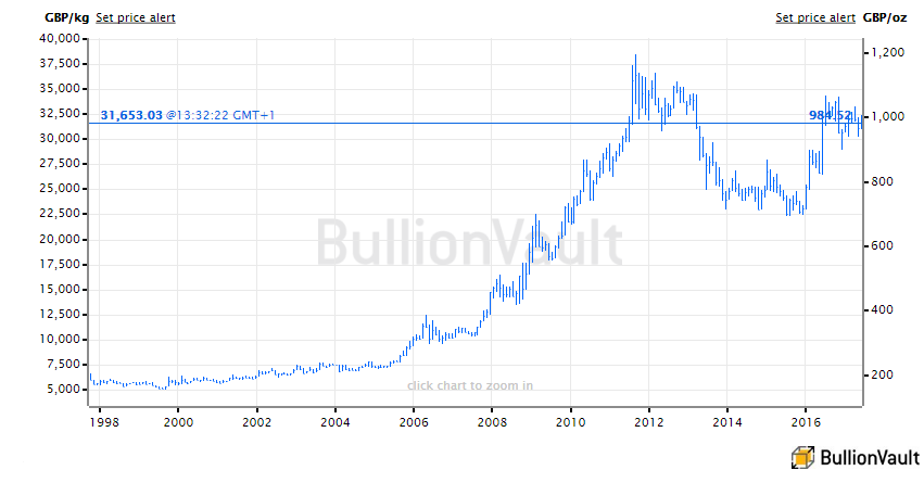 UK gold price in Pounds per ounce. Source: BullionVault