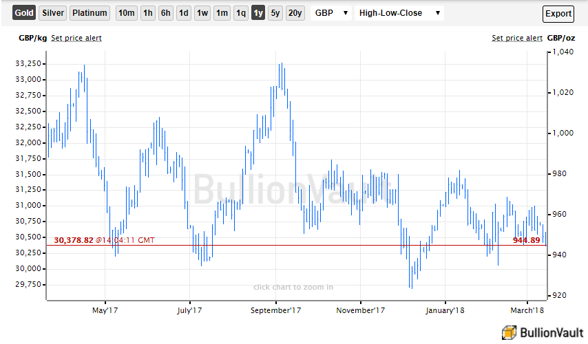 Gold Price Unmoved, Hits 5-Week Low vs GBP as US Backs UK Over Russian Spy Attack