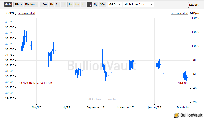 Chart of the UK gold price in Pounds per ounce. Source: BullionVault