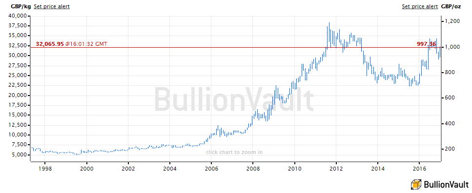 20 Year Gold Chart