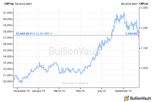 Bullionvault Live Gold Chart