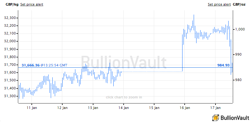 Chart of gold price in British Pounds Sterling. Source: BullionVault