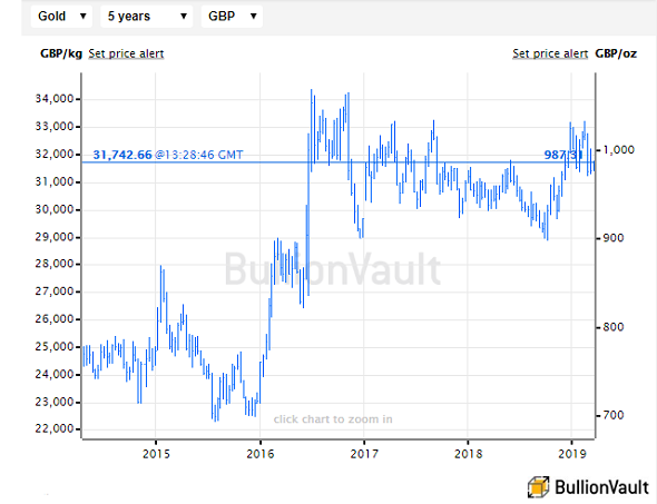 Chart of gold priced in British Pounds. Source: BullionVault Chart of gold priced in British Pounds. Source: BullionVault