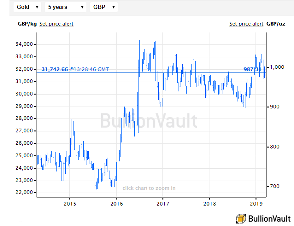 Chart of gold priced in British Pounds. Source: BullionVault