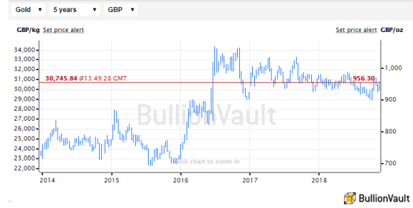 Chart of UK gold price in Pounds per ounce. Source: BullionVault