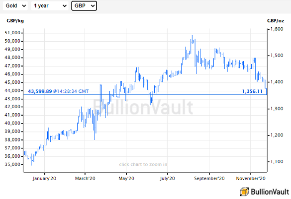 Chart of 'spot' price for wholesale bullion in British Pounds. Source: BullionVault Chart of 'spot' price for wholesale bullion in British Pounds. Source: BullionVault