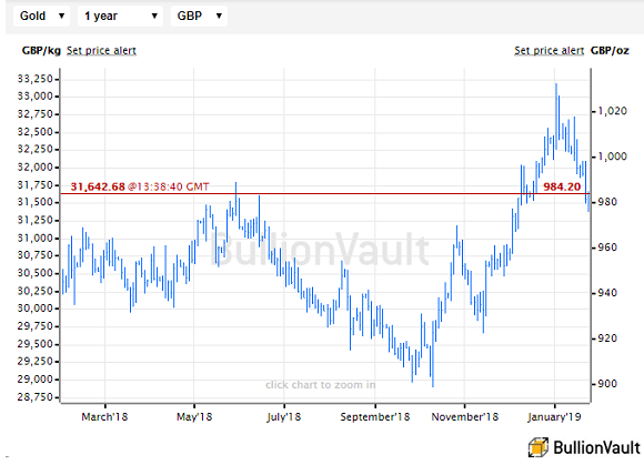 Chart of UK gold price in Pounds per ounce. Source: BullionVault