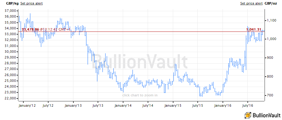 Chart of the gold price in British Pounds