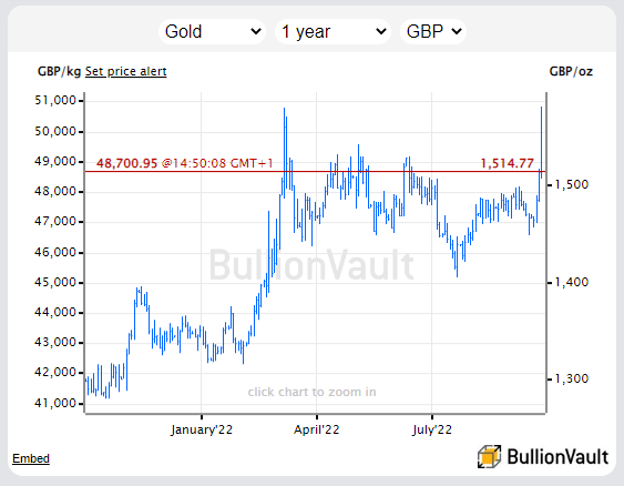 Chart of UK gold price in Pounds per ounce. Source: BullionVault