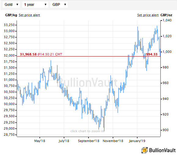 Gold Price Chart 30 Years India