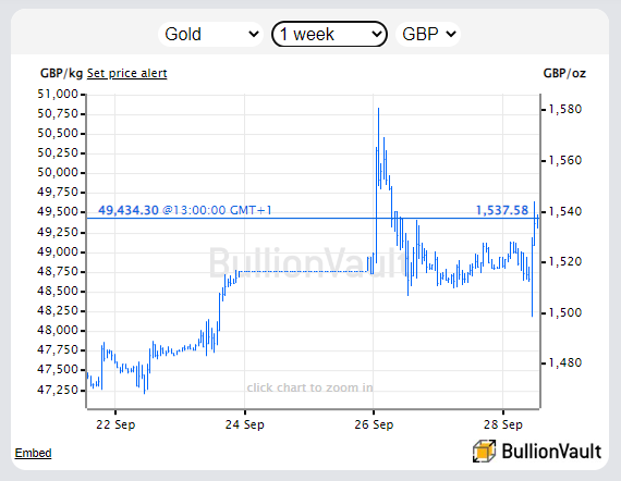Chart of UK gold price in Pounds per ounce. Source: BullionVault 