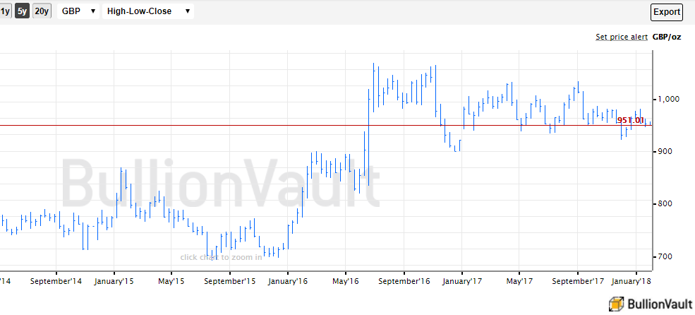 Chart of UK gold price in Pounds per ounce. Source: BullionVault