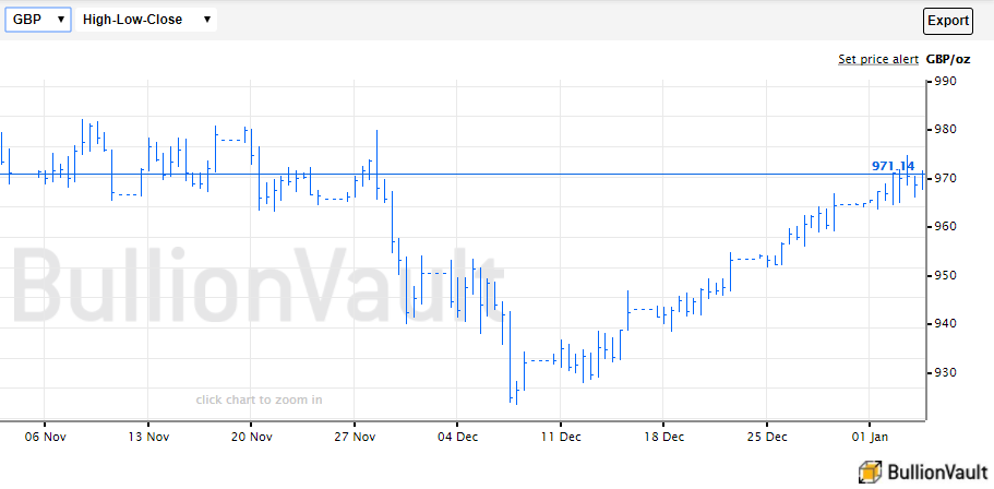 Chart of UK gold price in Pounds per ounce. Source: BullionVault