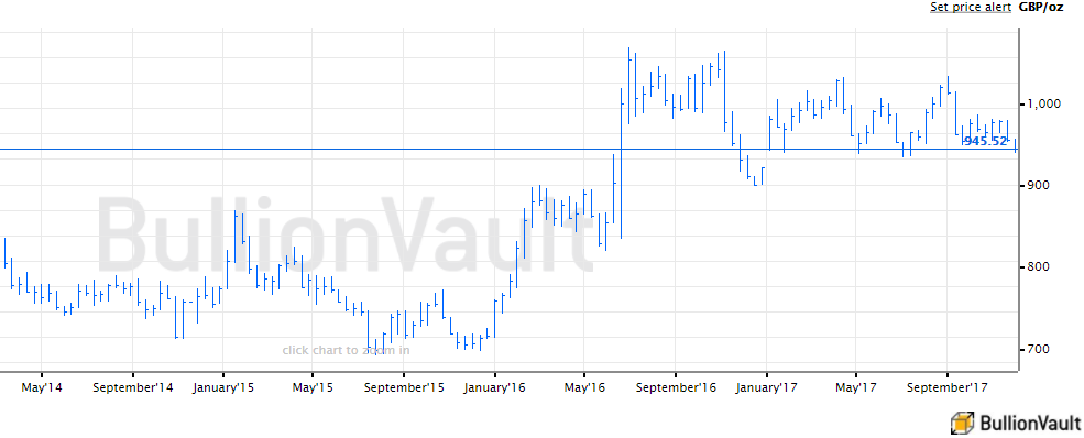 Chart of UK gold price in Pounds per ounce. Source: BullionVault 