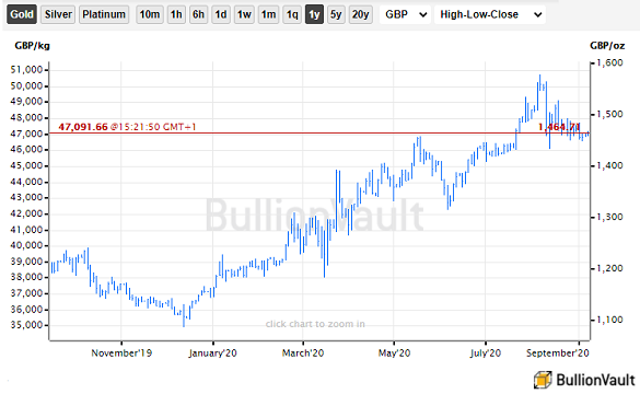 Chart of gold priced in UK Pounds, last 12 months. Source: BullionVault Chart of gold priced in UK Pounds, last 12 months. Source: BullionVault