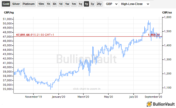 Chart of gold priced in UK Pounds, last 12 months. Source: BullionVault