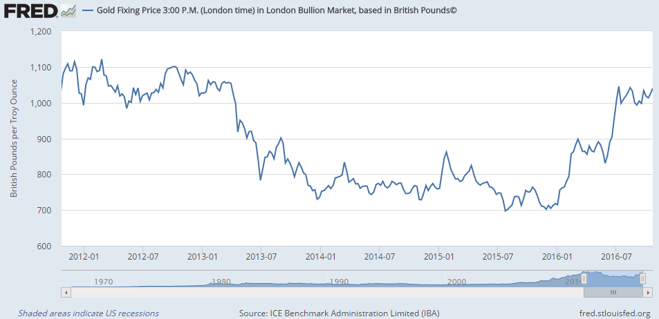 Chart of gold priced in British Pounds per ounce, Friday finish at LBMA Gold Price benchmark