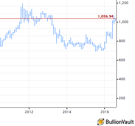 Gold Price Chart Over 5 Years