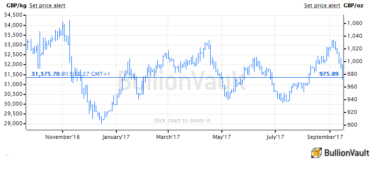 Chart of the UK gold price in Pounds per ounce. Source: BullionVault Chart of the UK gold price in Pounds per ounce. Source: BullionVault