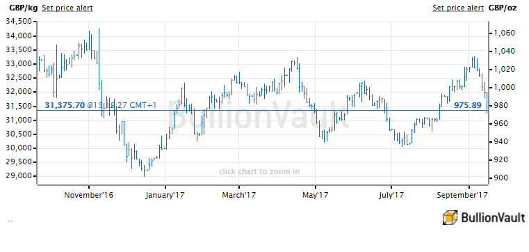 Chart of the UK gold price in Pounds per ounce. Source: BullionVault