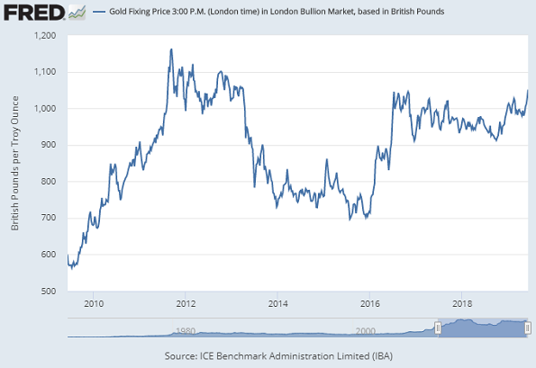 Chart of UK gold price in Pounds per ounce. Source: LBMA via St.Louis Fed