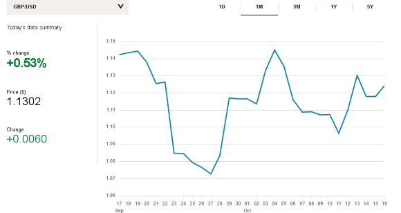 Pound Sterling(GBP) v US Dollar Source: Morningstart, BBC Pound Sterling(GBP) v US Dollar Source: Morningstart, BBC