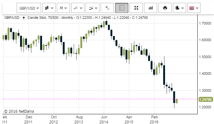 Chart of GBP/USD from HIFX.co.uk, NetDania data