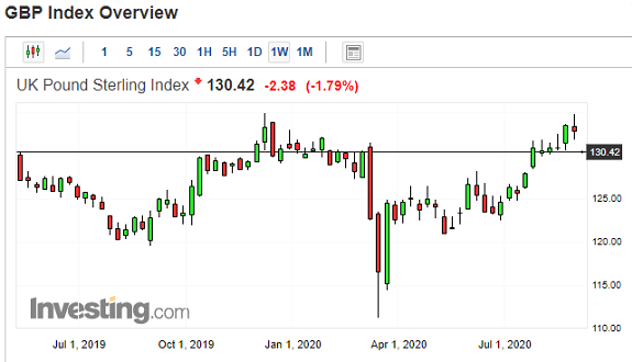 Chart of trade-weighted Sterling index. Source: Investing.com