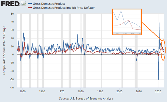 Chart of US GDP growth (blue) vs. GDP price inflation (red). Source: St.Louis Fed