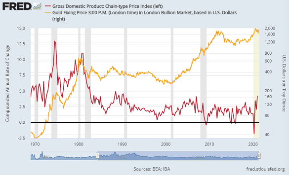 Chart of US GDP price index, annualized pace of change, versus gold priced in Dollars (log scale, right). Source: St.Louis Fed Chart of US GDP price index, annualized pace of change, versus gold priced in Dollars (log scale, right). Source: St.Louis Fed