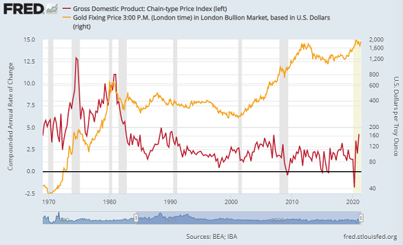 Chart of US GDP price index, annualized pace of change, versus gold priced in Dollars (log scale, right). Source: St.Louis Fed