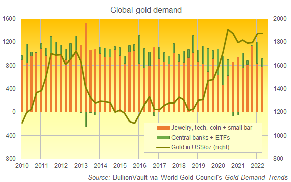 Chart of quarterly global consumer gold demand and investment demand. Source: BullionVault via World Gold Council