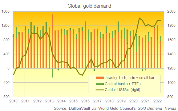 Chart of quarterly global consumer gold demand and investment demand. Source: BullionVault via World Gold Council Chart of quarterly global consumer gold demand and investment demand. Source: BullionVault via World Gold Council