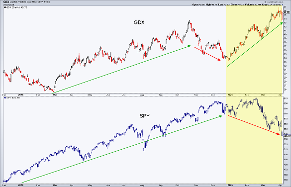 GDX vs S&P